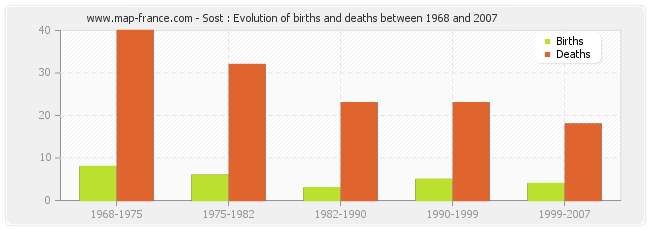 Sost : Evolution of births and deaths between 1968 and 2007