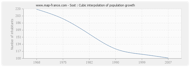 Sost : Cubic interpolation of population growth