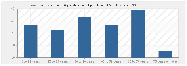 Age distribution of population of Soublecause in 1999