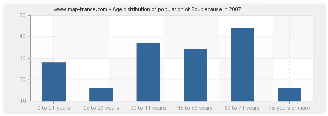 Age distribution of population of Soublecause in 2007