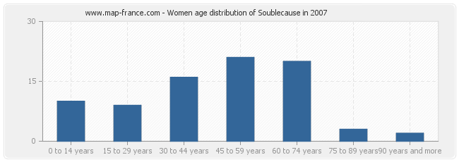Women age distribution of Soublecause in 2007