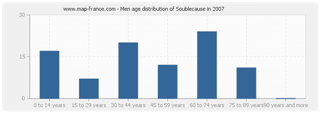 Men age distribution of Soublecause in 2007