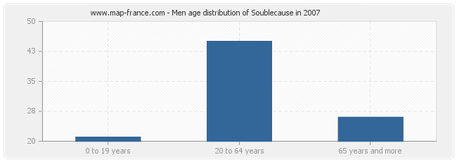 Men age distribution of Soublecause in 2007