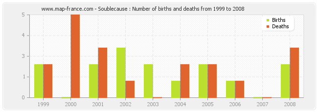 Soublecause : Number of births and deaths from 1999 to 2008