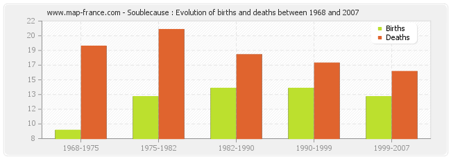 Soublecause : Evolution of births and deaths between 1968 and 2007