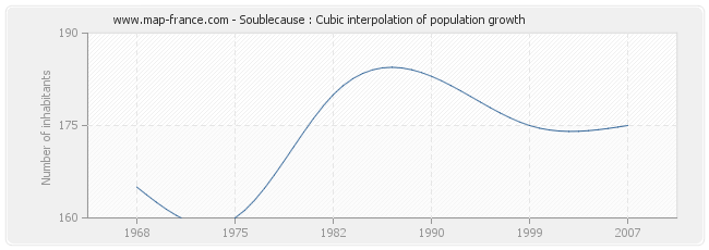 Soublecause : Cubic interpolation of population growth