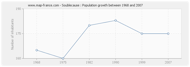 Population Soublecause