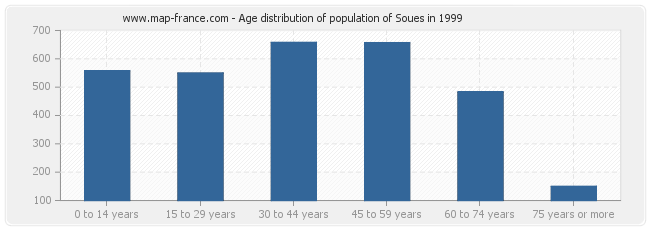 Age distribution of population of Soues in 1999