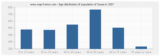 Age distribution of population of Soues in 2007