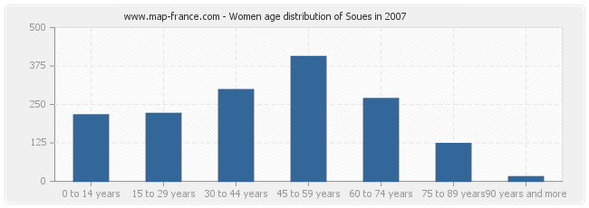 Women age distribution of Soues in 2007