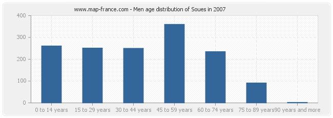 Men age distribution of Soues in 2007