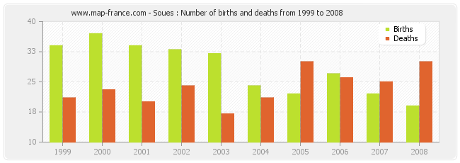 Soues : Number of births and deaths from 1999 to 2008