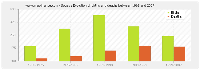 Soues : Evolution of births and deaths between 1968 and 2007
