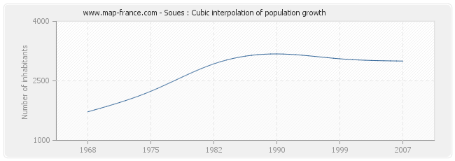 Soues : Cubic interpolation of population growth