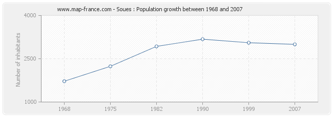 Population Soues