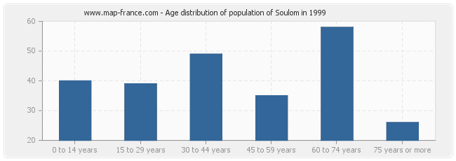Age distribution of population of Soulom in 1999
