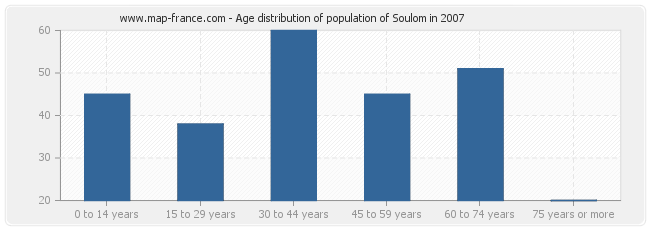 Age distribution of population of Soulom in 2007