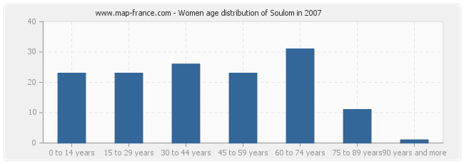 Women age distribution of Soulom in 2007