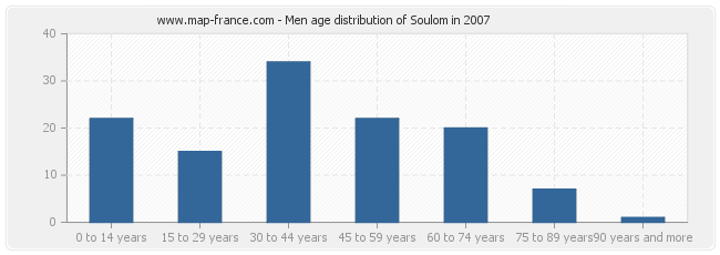 Men age distribution of Soulom in 2007