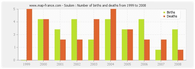 Soulom : Number of births and deaths from 1999 to 2008