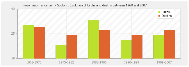 Soulom : Evolution of births and deaths between 1968 and 2007
