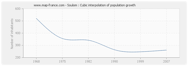 Soulom : Cubic interpolation of population growth