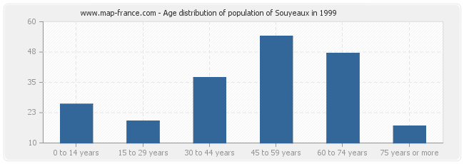 Age distribution of population of Souyeaux in 1999