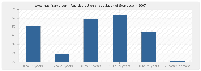 Age distribution of population of Souyeaux in 2007