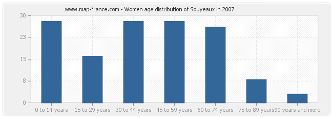 Women age distribution of Souyeaux in 2007