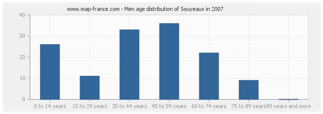 Men age distribution of Souyeaux in 2007