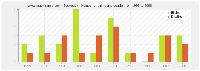 Souyeaux : Number of births and deaths from 1999 to 2008