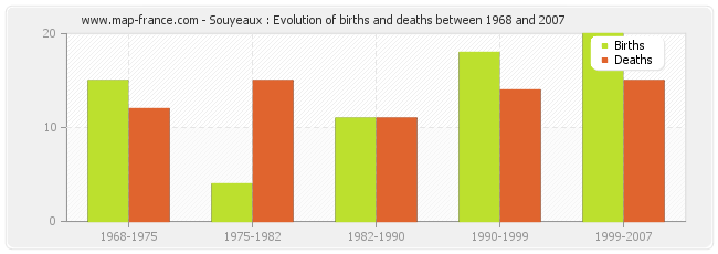 Souyeaux : Evolution of births and deaths between 1968 and 2007