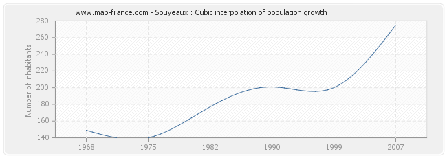 Souyeaux : Cubic interpolation of population growth