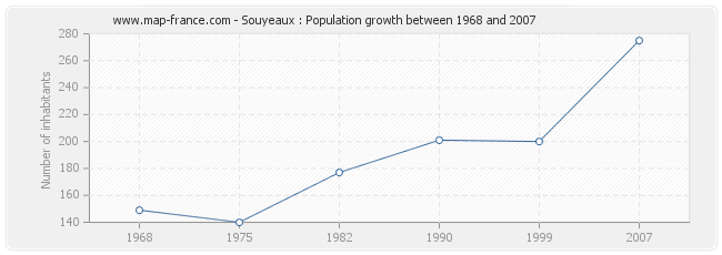 Population Souyeaux