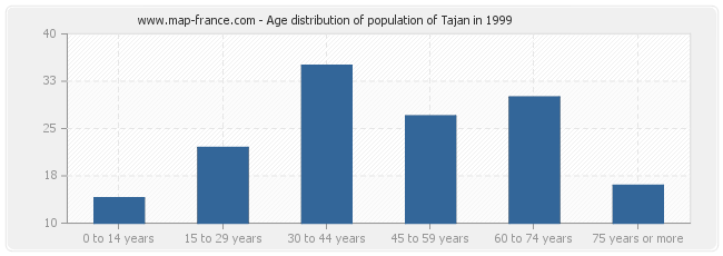 Age distribution of population of Tajan in 1999