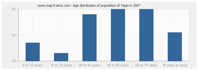 Age distribution of population of Tajan in 2007