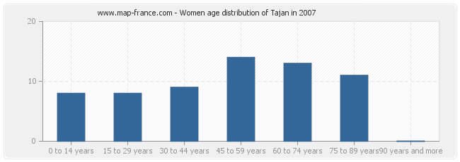 Women age distribution of Tajan in 2007