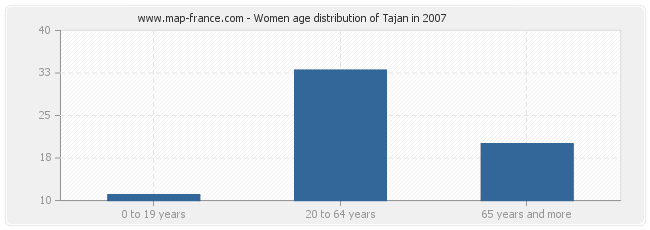 Women age distribution of Tajan in 2007