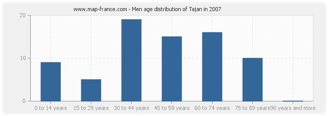 Men age distribution of Tajan in 2007
