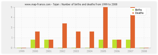 Tajan : Number of births and deaths from 1999 to 2008