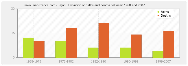 Tajan : Evolution of births and deaths between 1968 and 2007