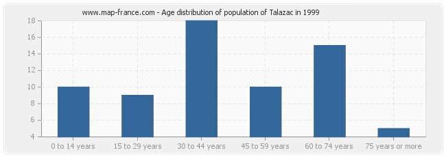 Age distribution of population of Talazac in 1999