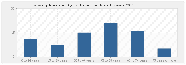 Age distribution of population of Talazac in 2007
