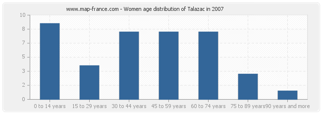 Women age distribution of Talazac in 2007