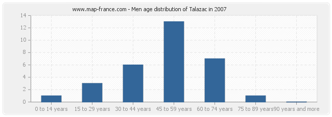 Men age distribution of Talazac in 2007