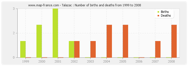 Talazac : Number of births and deaths from 1999 to 2008