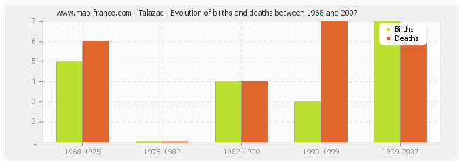 Talazac : Evolution of births and deaths between 1968 and 2007