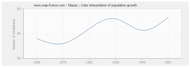 Talazac : Cubic interpolation of population growth