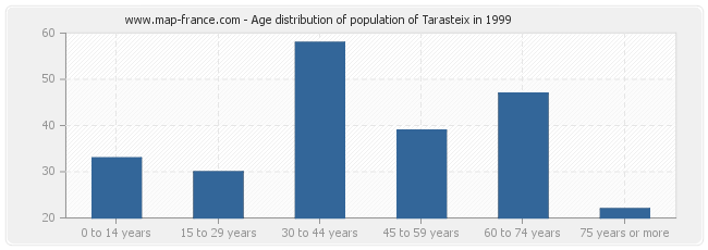Age distribution of population of Tarasteix in 1999