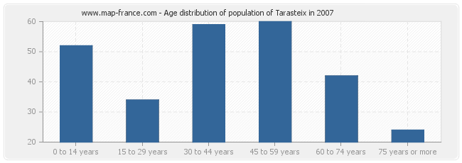 Age distribution of population of Tarasteix in 2007